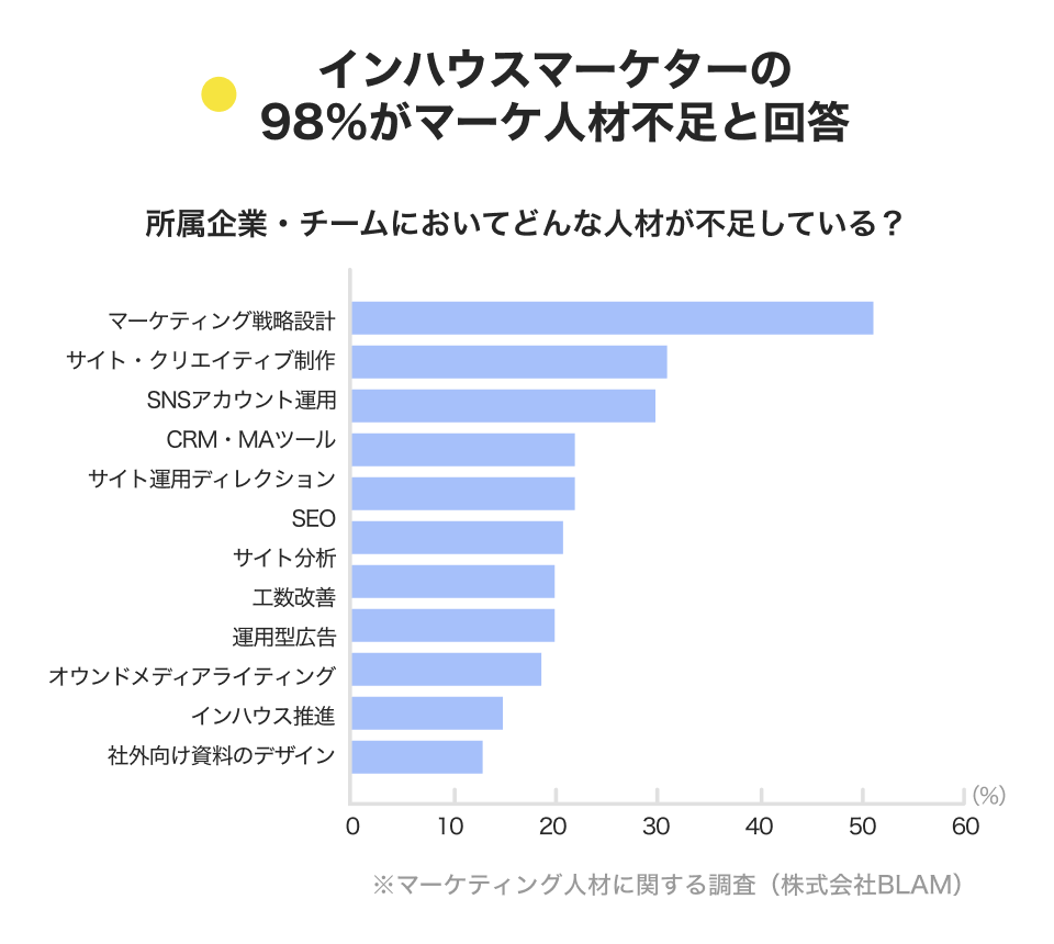 インハウスマーケターの98％がマーケ人材不足と回答 所属企業・チームにおいてどんな人材が不足している？