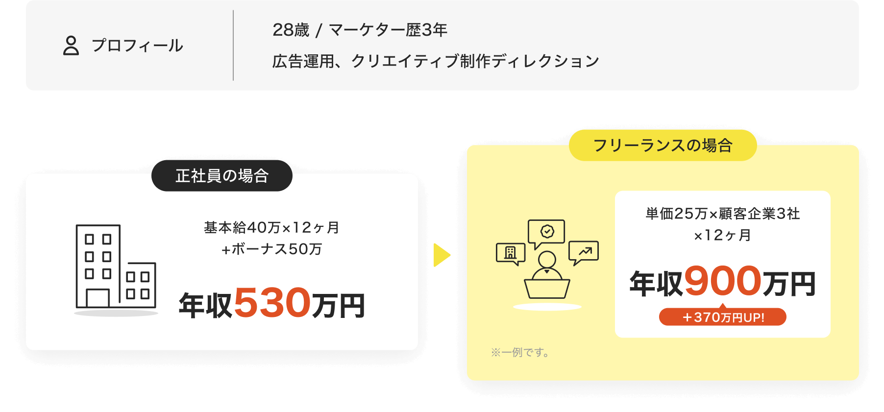 プロフィール 28歳 / マーケター歴3年 広告運用、クリエイティブ制作ディレクション 正社員の場合 基本給40万×12ヶ月
    +ボーナス50万 年収530万円 フリーランスの場合 単価25万×顧客企業3社×12ヶ月 年収900万円 ＋370万円UP! ※一例です。